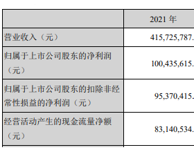 诚达药业跌3.5% 上市