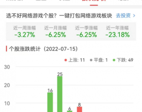 网络游戏板块跌2.53% 