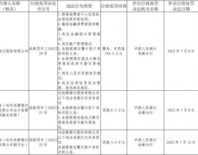 成都银行8宗违法被罚1