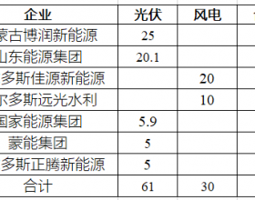 381MW！内蒙鄂尔多斯