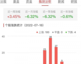 房地产开发板块涨3.45