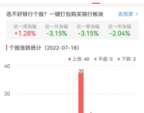 银行板块涨1.28% 江苏