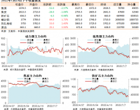 黑色系期货收盘数据盘