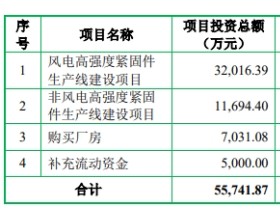 飞沃科技年内业绩升 