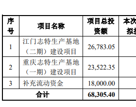 志特新材拟发可转债募