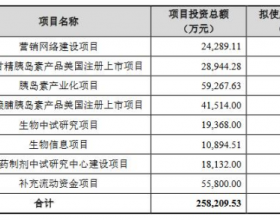 甘李药业上半年预亏 