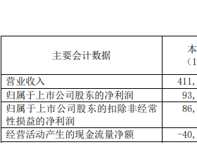 东威科技：上半年净利