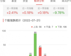 生物医药板块跌0.22% 