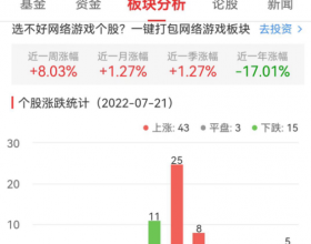 网络游戏板块涨1.81% 