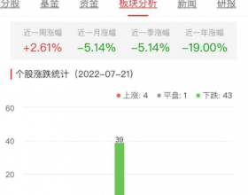 证券板块跌0.77% 哈投