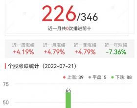 碳中和板块跌0.58% 首