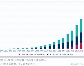 全球海上风电大跃进