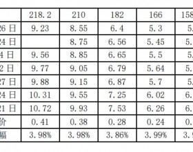 中环硅片再涨4%，210