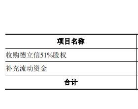 达嘉维康拟定增募资不