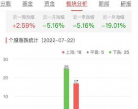 证券板块跌0.02% 浙商