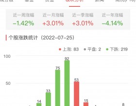 锂电池板块跌1.42% 启