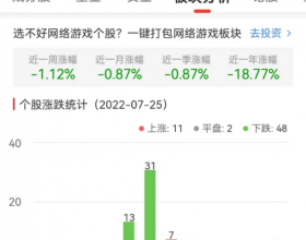 网络游戏板块跌1.12% 