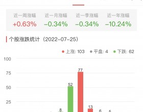 生物医药板块涨0.63% 