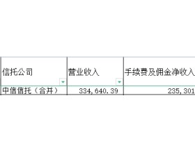 中信信托上半年净利润