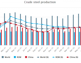 6月全球粗钢产量同比