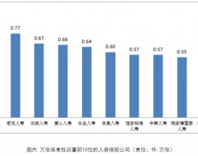 银保监会:首季人身险