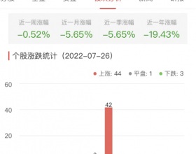 证券板块涨0.65% 华林