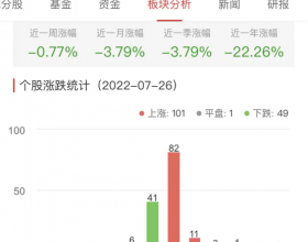 半导体板块涨0.58% 思