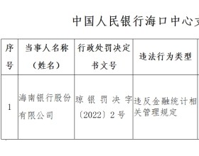 海南银行违法被罚120