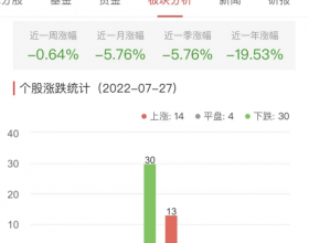 证券板块跌0.12% 红塔