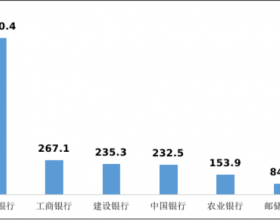 银保监会发首季银行消