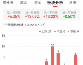 燃气板块涨4.57% 洪通