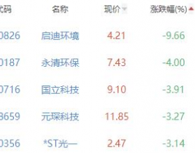 碳中和板块涨0.23% 凯