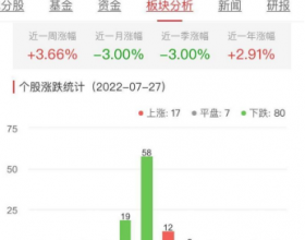 房地产开发板块跌0.88