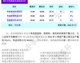 硅料无余量可签，价格