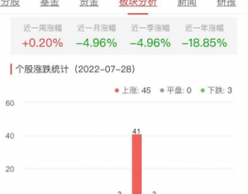 证券板块涨0.85% 长城