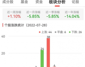 食品加工制造板块涨0.