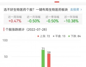 生物医药板块跌0.14% 