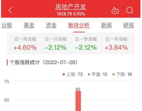 房地产开发板块涨0.9%