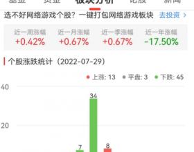 网络游戏板块跌0.86% 