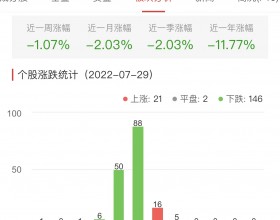 生物医药板块跌1.54% 