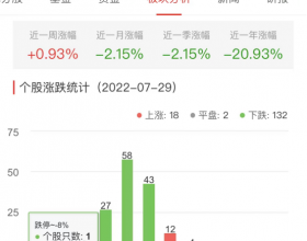 半导体板块跌2.15% 必