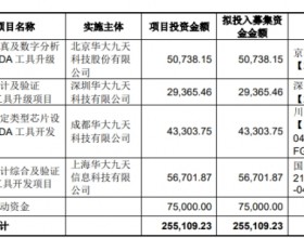 华大九天上市首日涨12