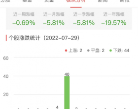 证券板块跌0.90% 国元