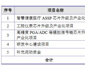 晶华微上市募10亿首日