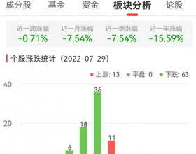 食品加工制造板块跌1.