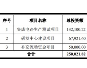 唯捷创芯跌4.7% IPO募