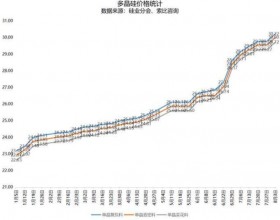 多晶硅价格年内第25次