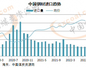 7月中国钢材进口量同