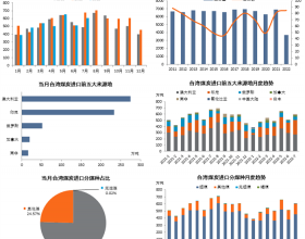 图说数据 | 台湾煤炭