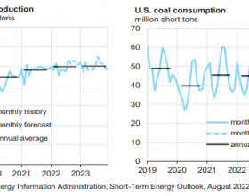 EIA：今年美国煤炭产